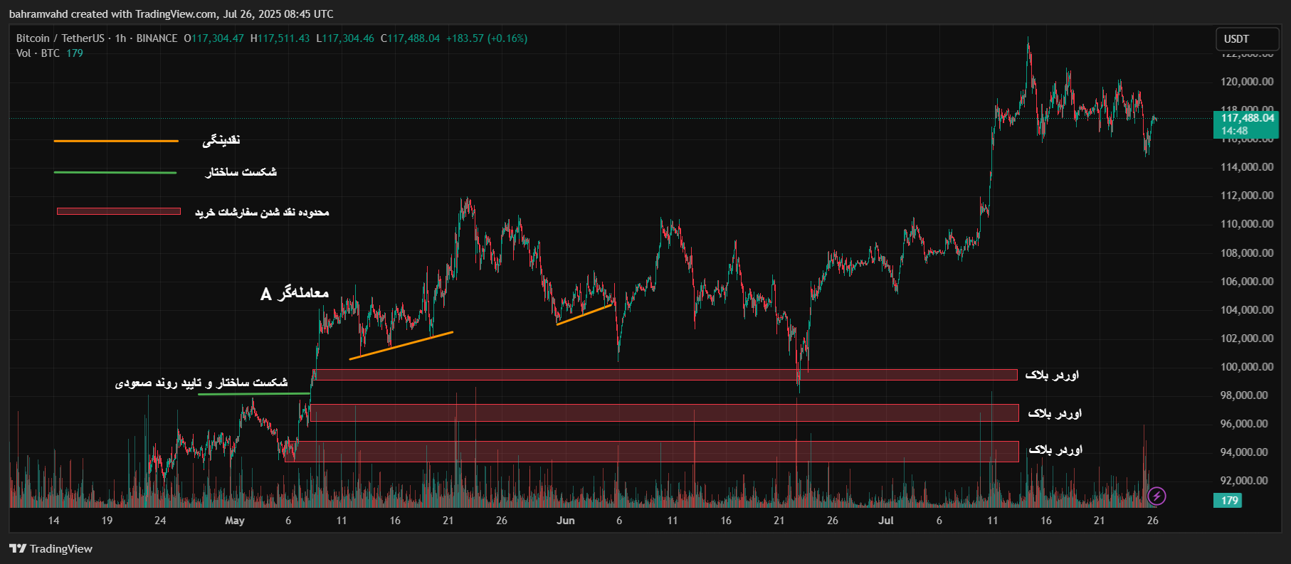 لیکوئید شدن