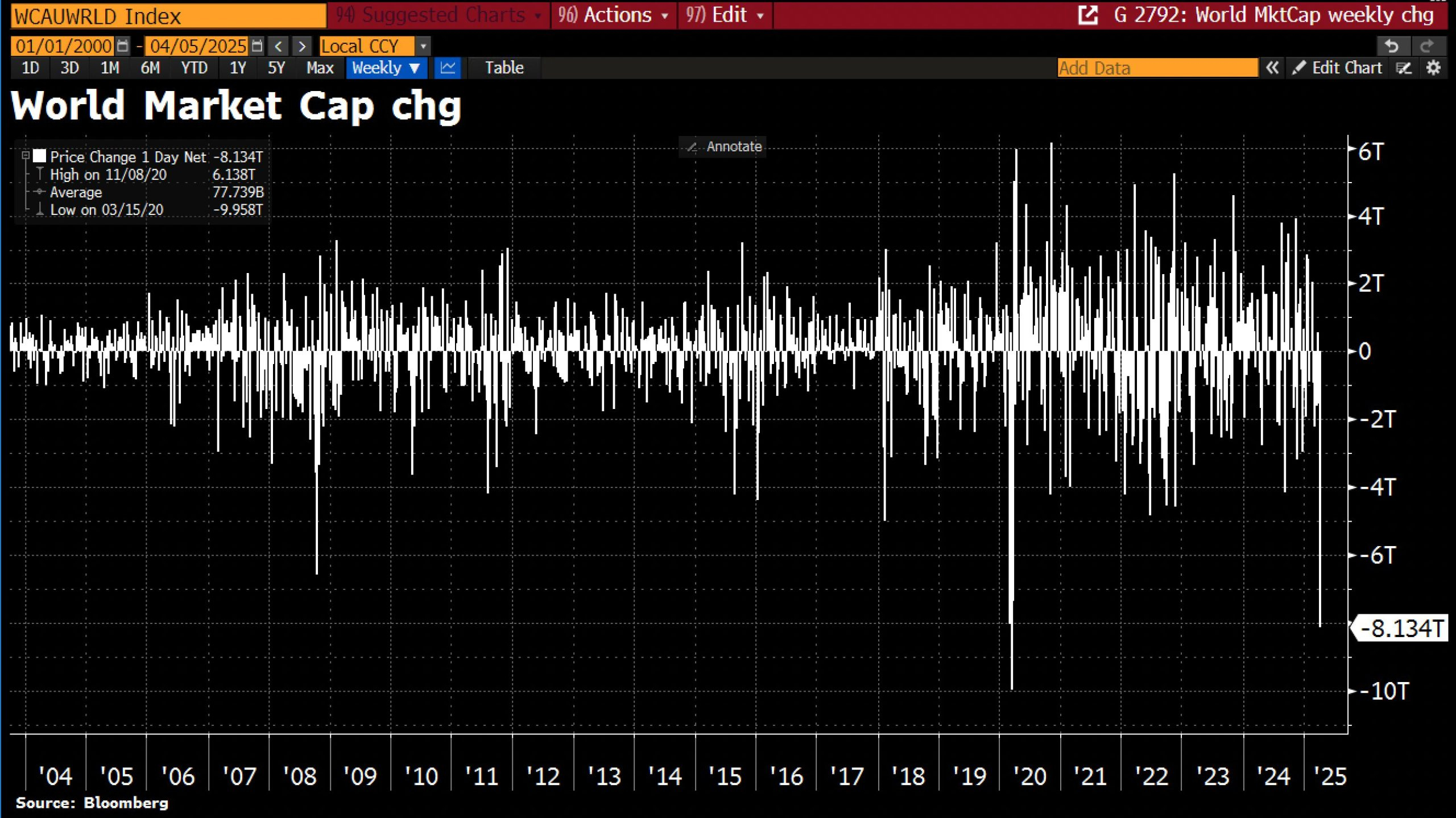 Bloomberg World Exchange Market Capitalization chart. Source: Holger Zschaepitz/X
