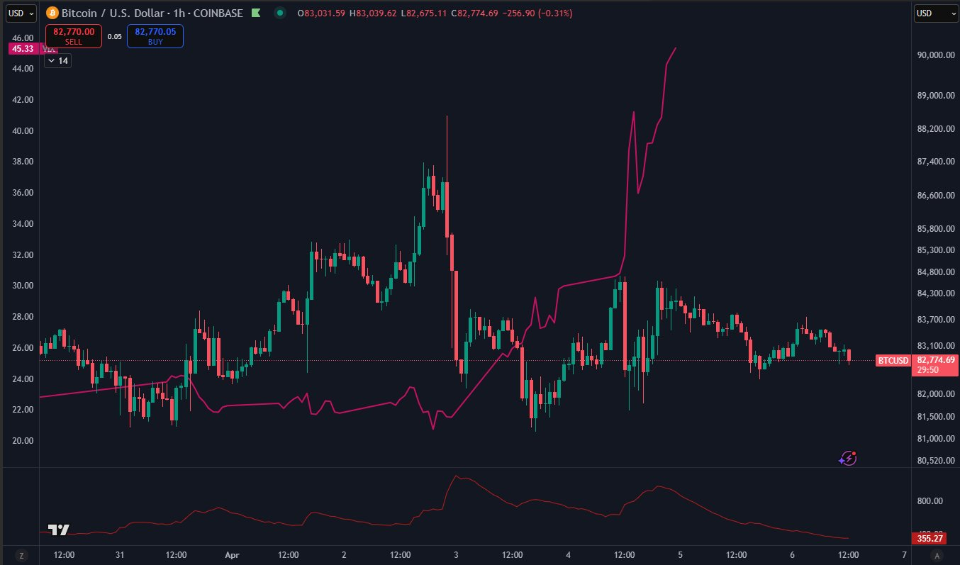BTC/USD vs. VIX volatility index chart. Source: Daan Crypto Trades/X