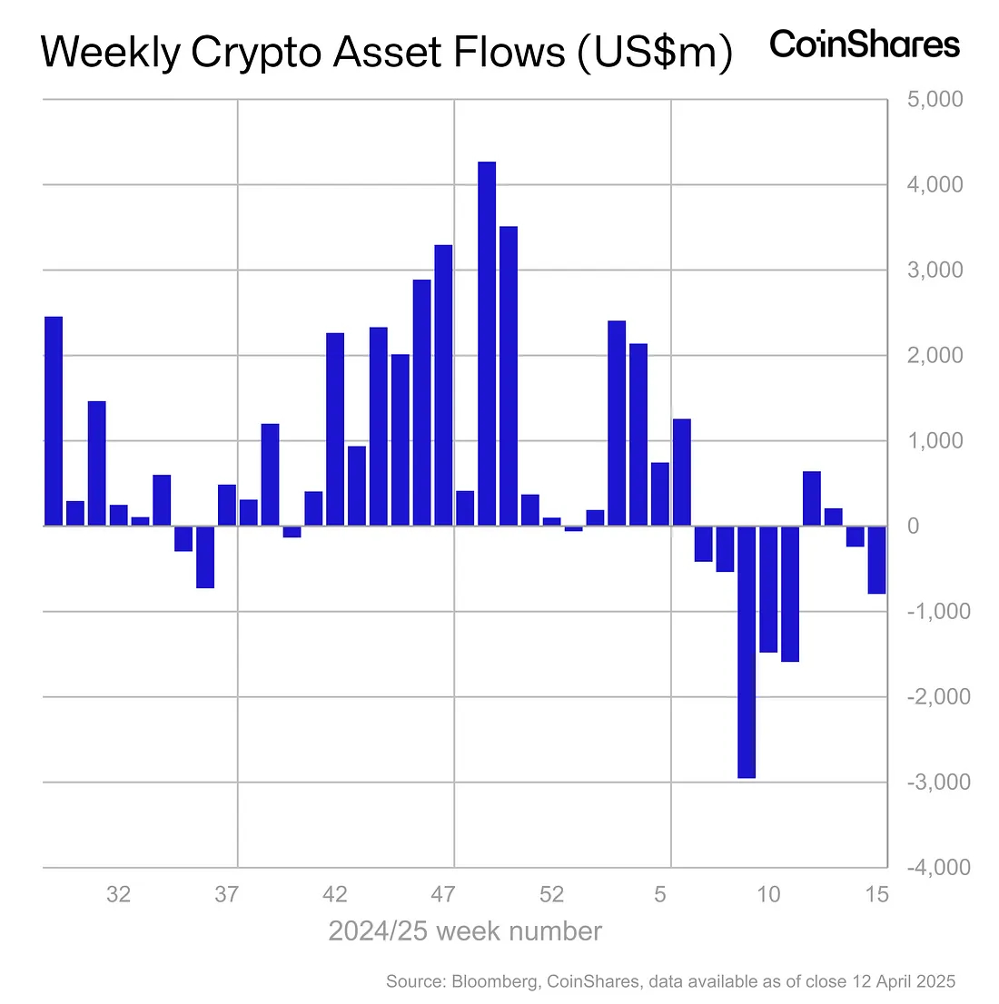 خروج سرمایه از دارایی های دیجیتال