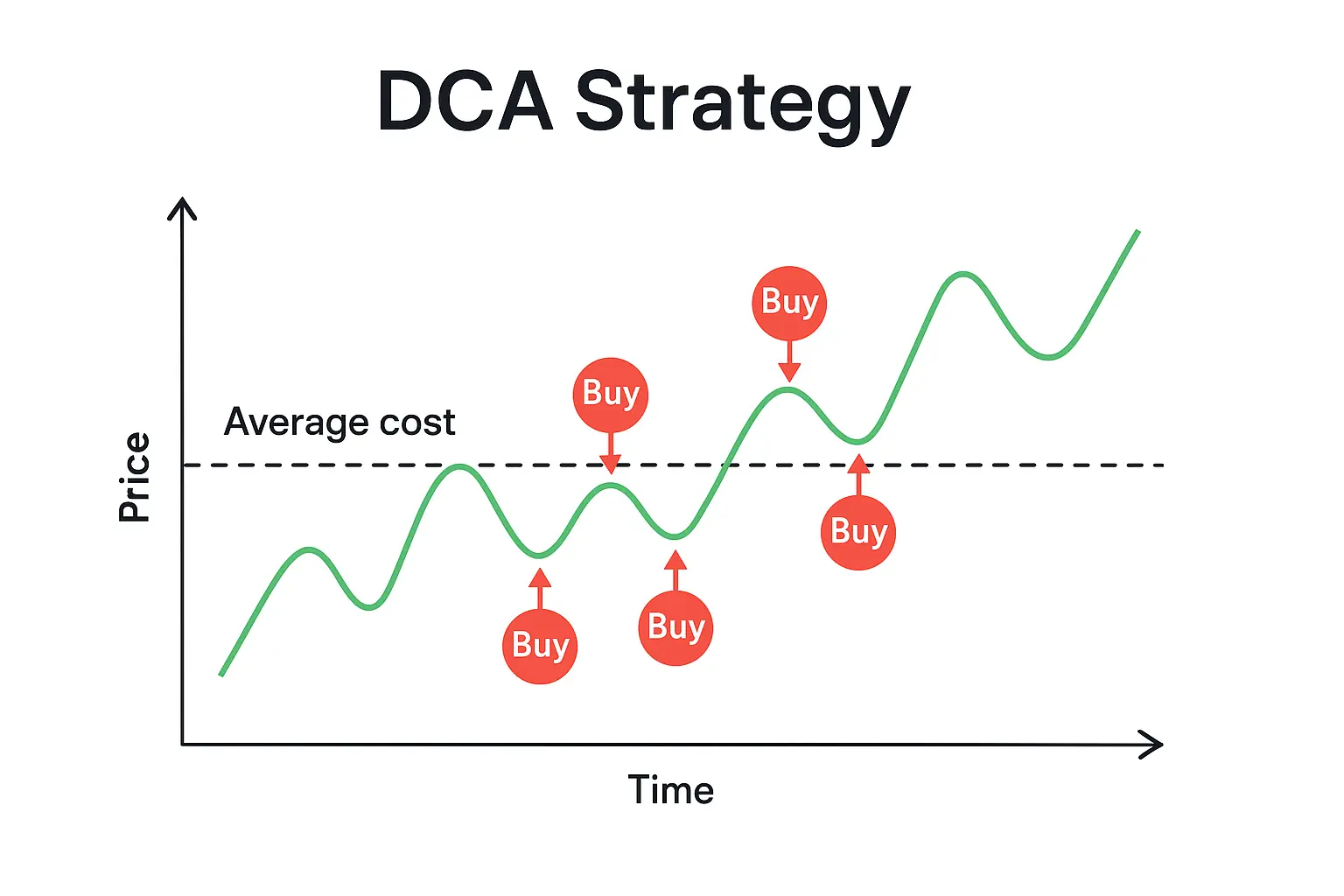 استراتژی DCA