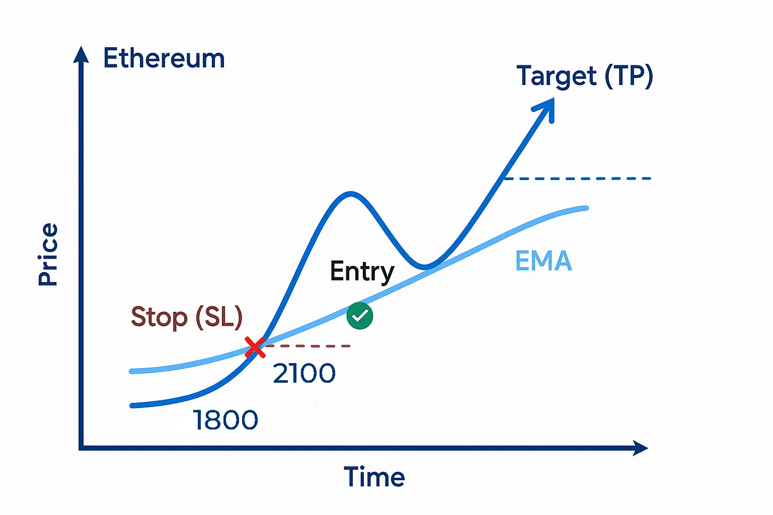 معامله با پولبک EMA در استراتژی Swing trading