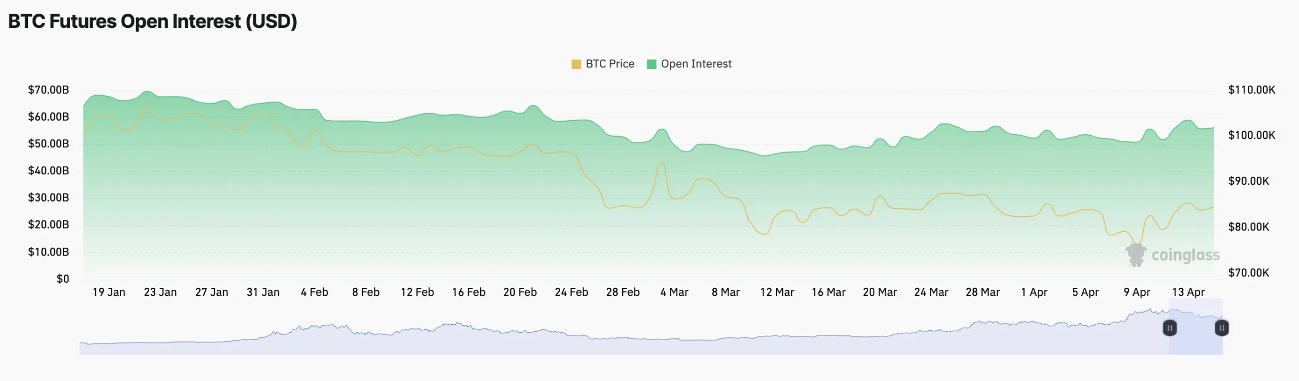 BTC Futures Open Interest. Source: Coinglass