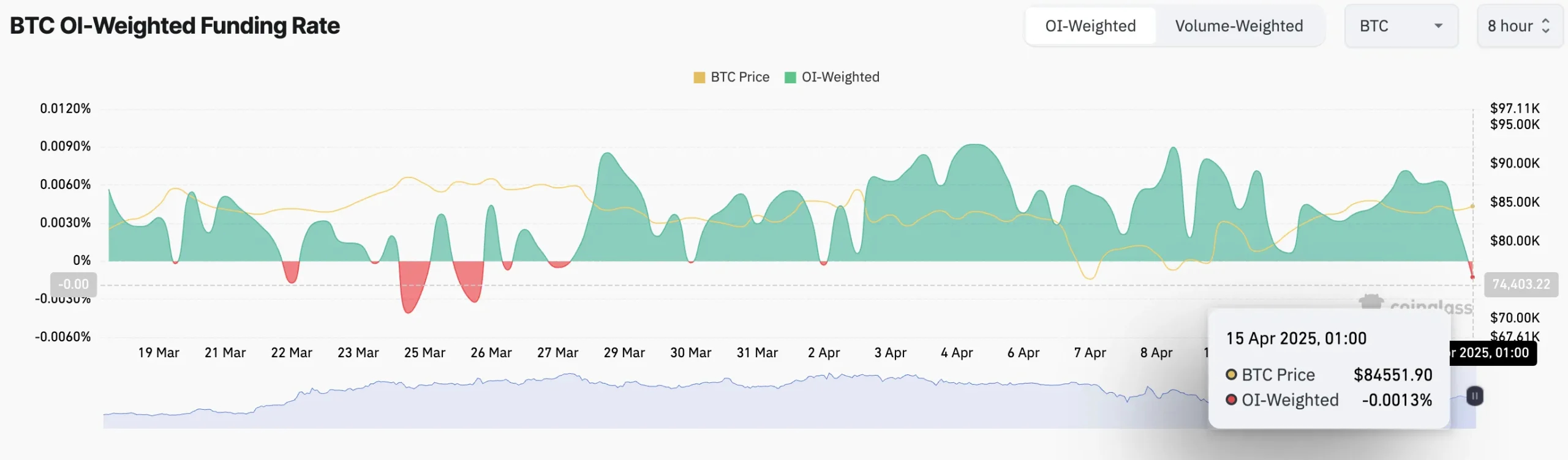 BTC Funding Rate. Source: Coinglass