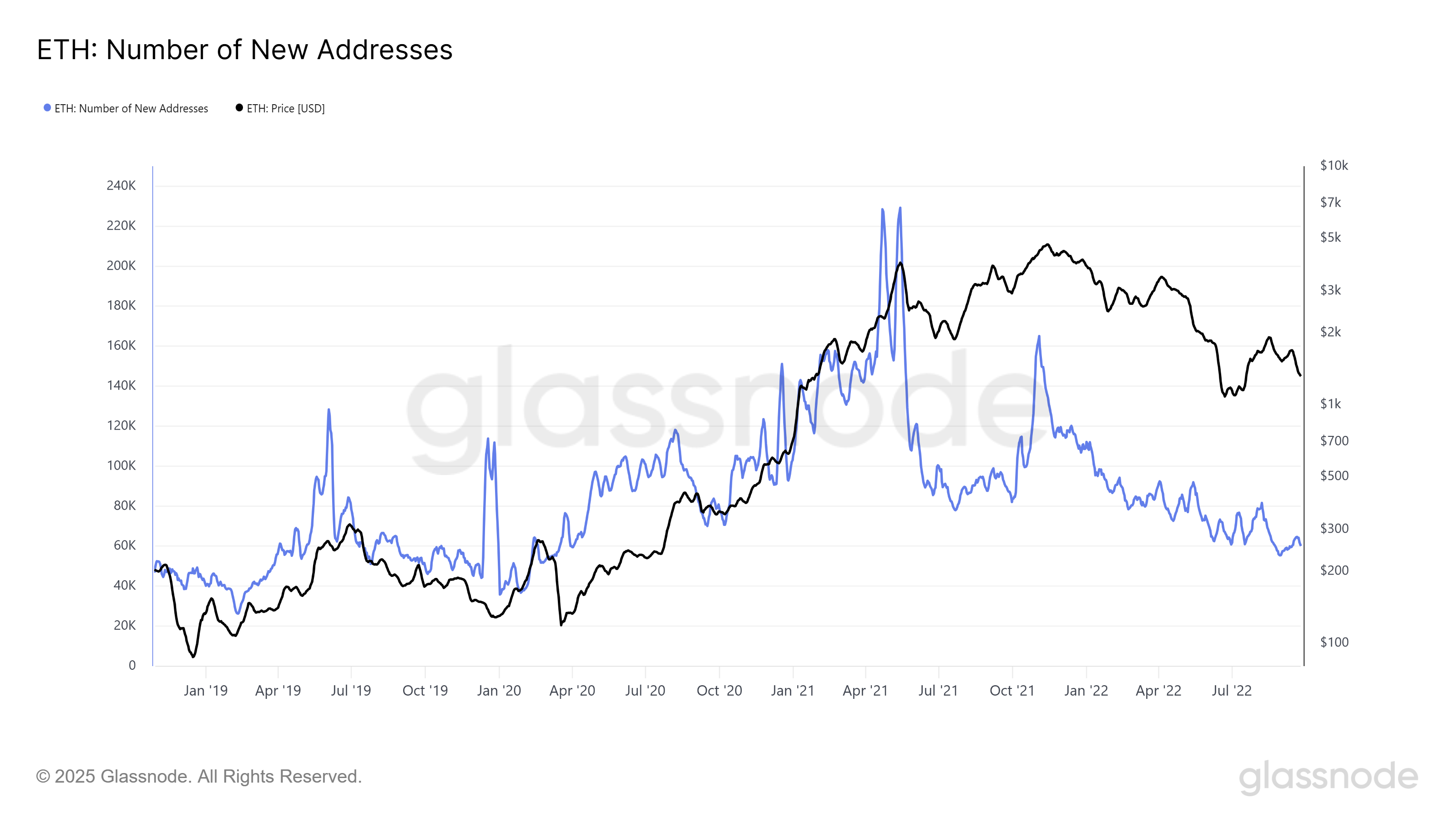 ETH: Number of New Addresses