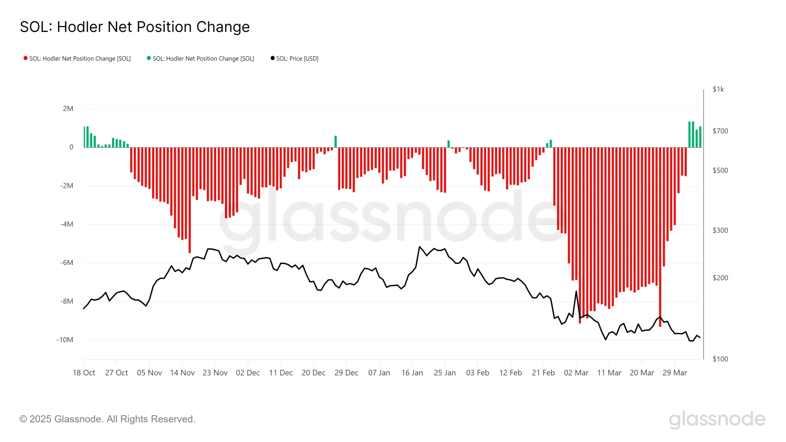 Solana HODLer Net Position Change