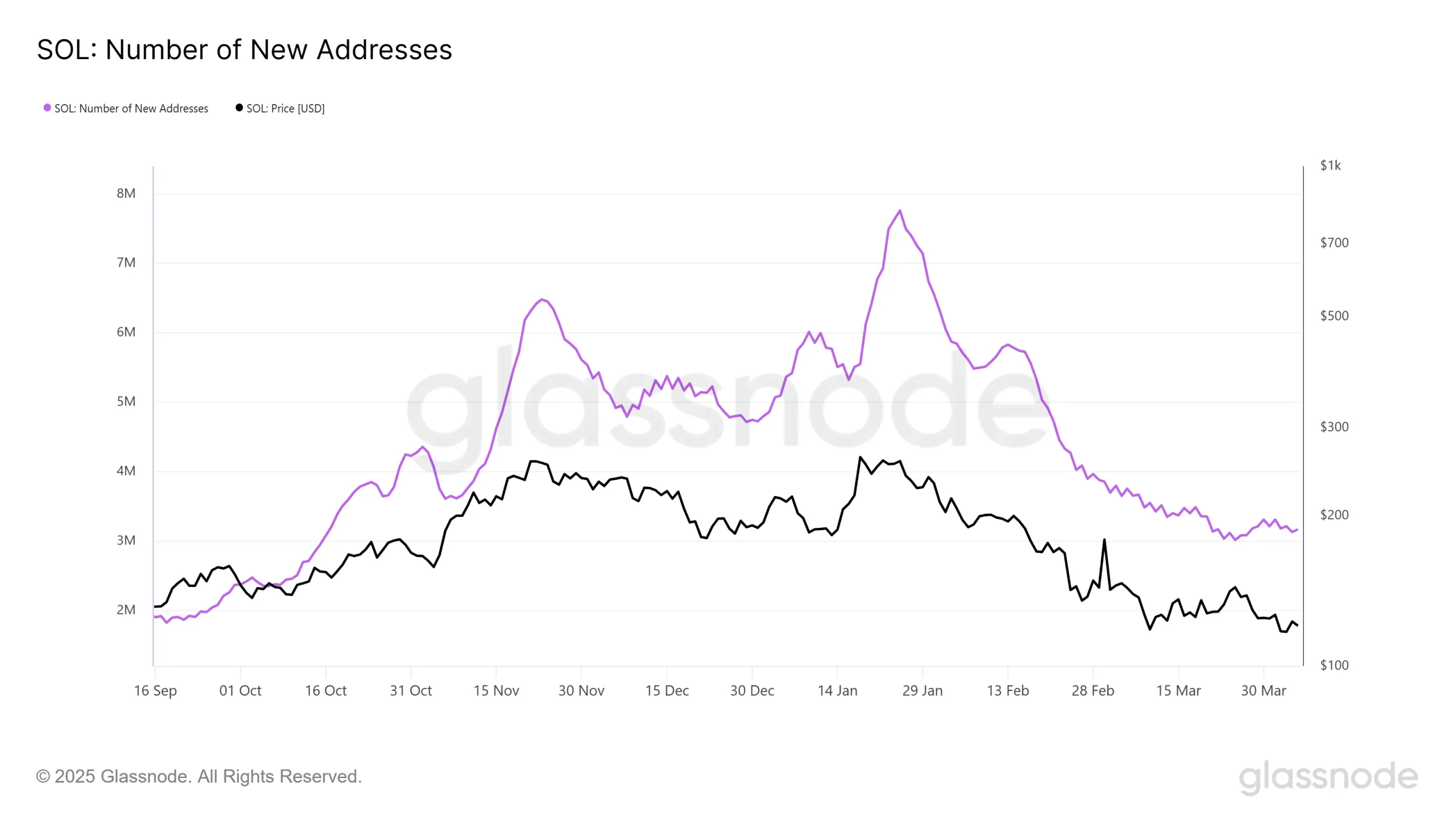 Solana New Addresses. Source: Glassnode