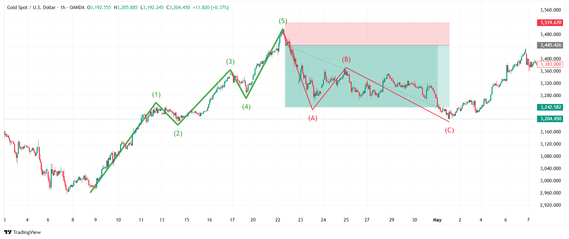 ابزار ریسک به ریوارد در تریدینگ ویو