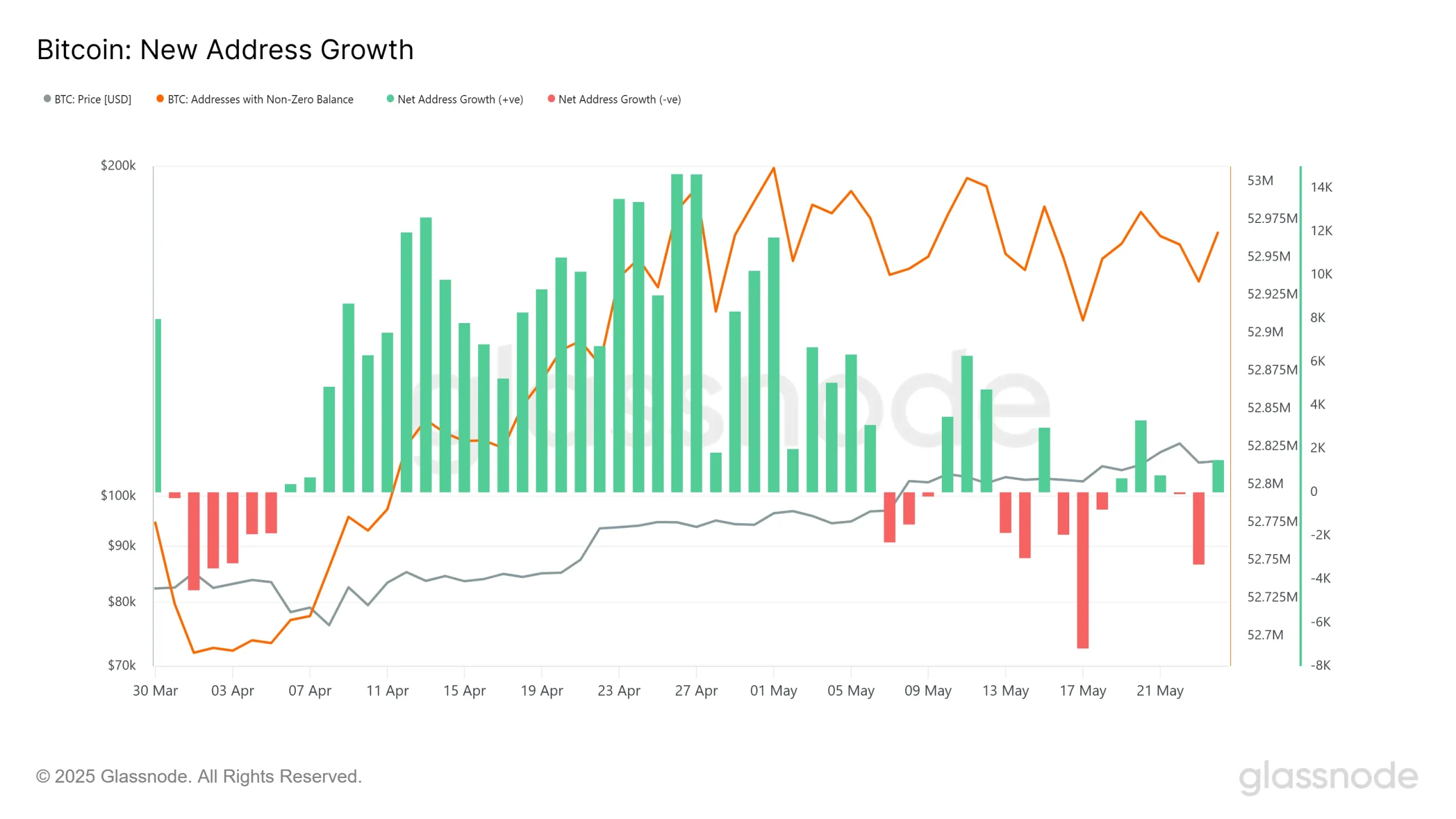 Bitcoin New Address Growth. Source: Glassnode