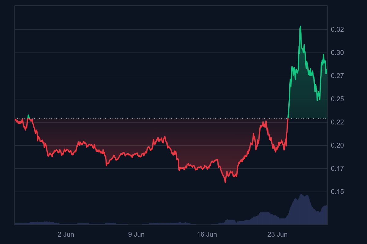 عملکرد قیمت SEI