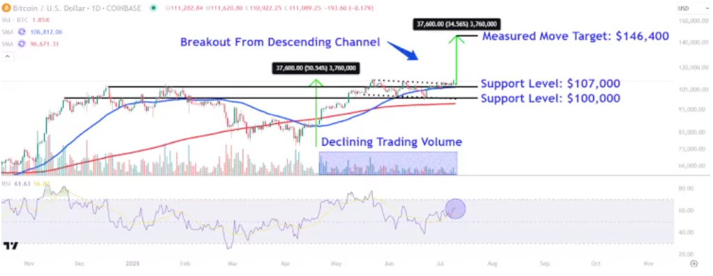 عبور از سطح روانی ۱۱۰٬۰۰۰ دلار
