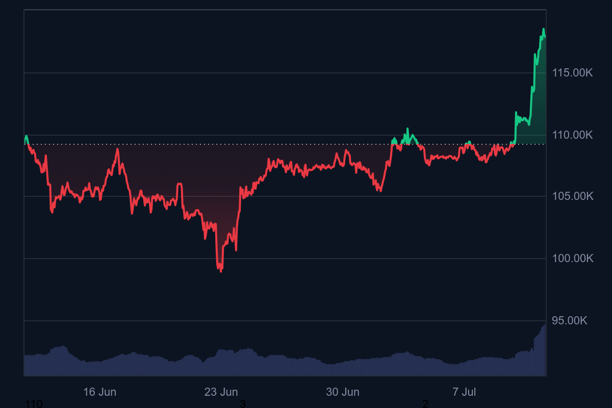 عملکرد بیت کوین در 30 روز گذشته