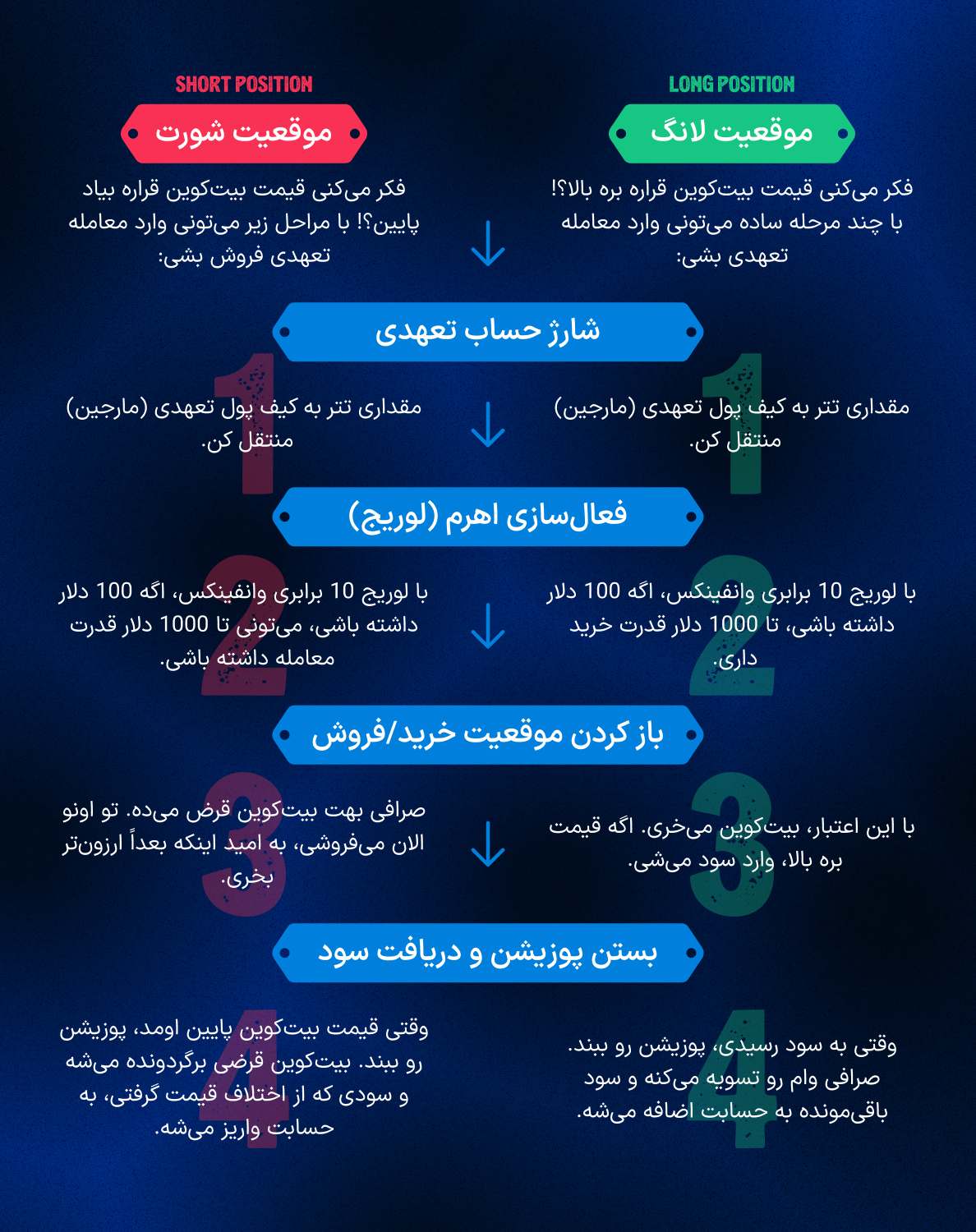 معاملات تعهدی