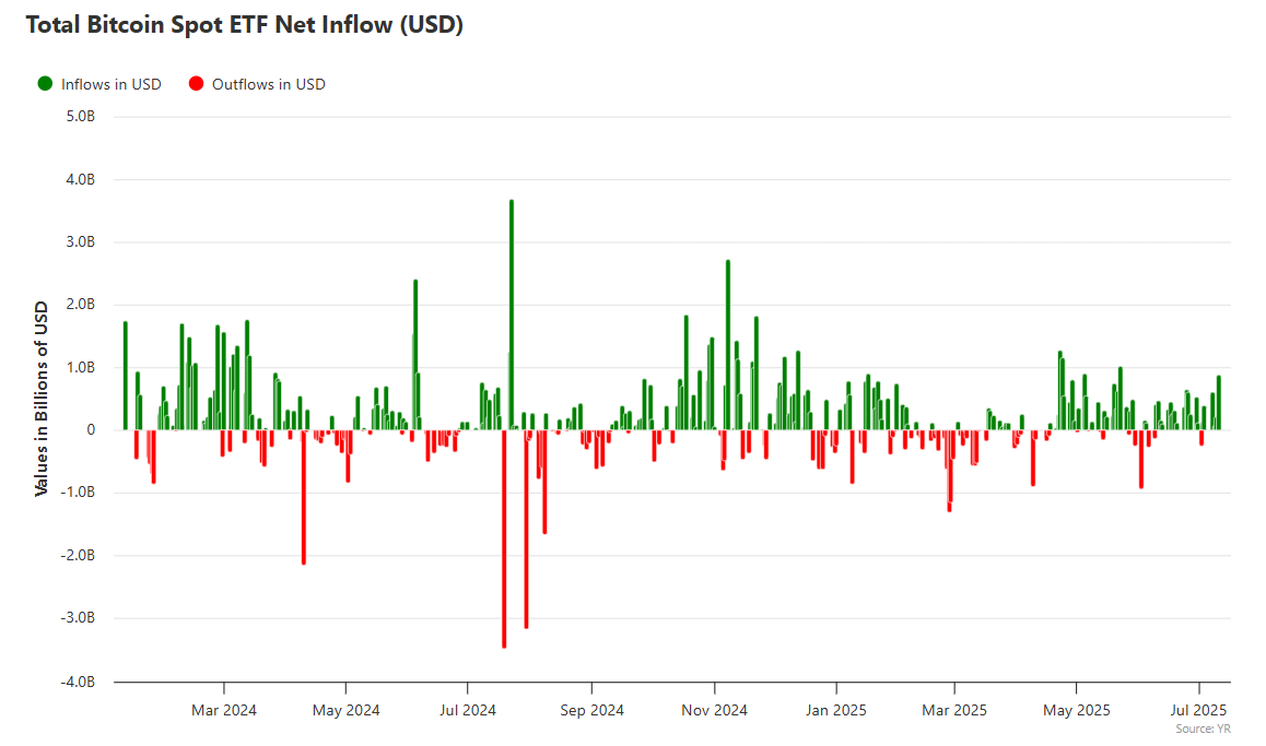 جریان ورودی سرمایه به ETFهای اسپات بیتکوین