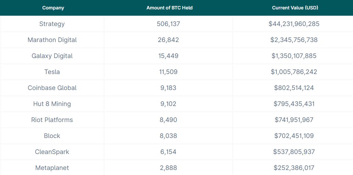۱۰ شرکت برتر از نظر میزان دارایی بیتکوین