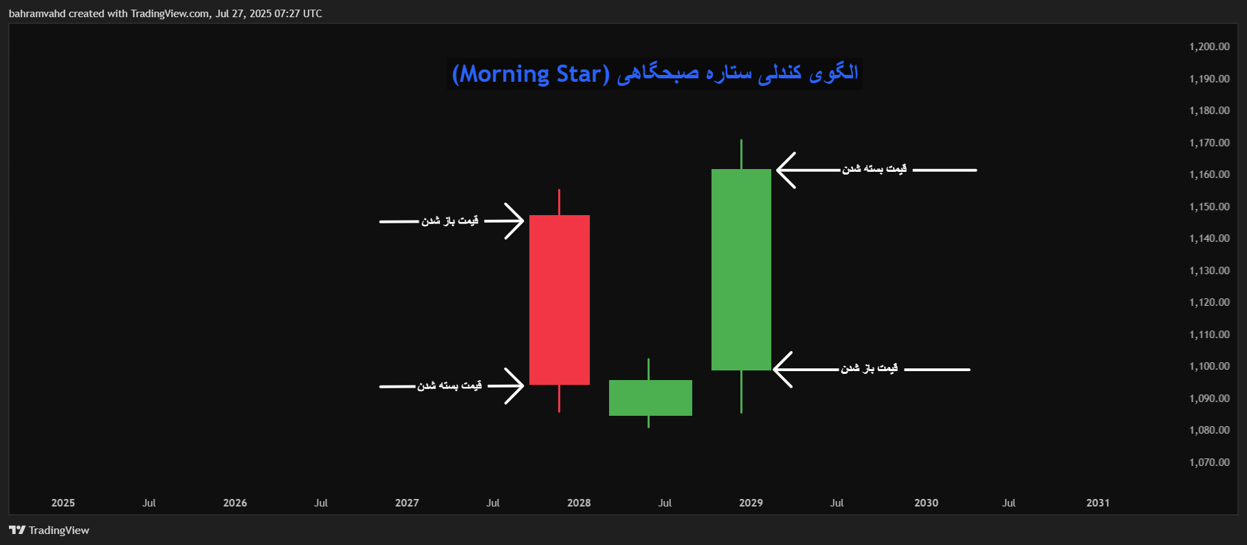 الگوی کندلی ستاره صبحگاهی