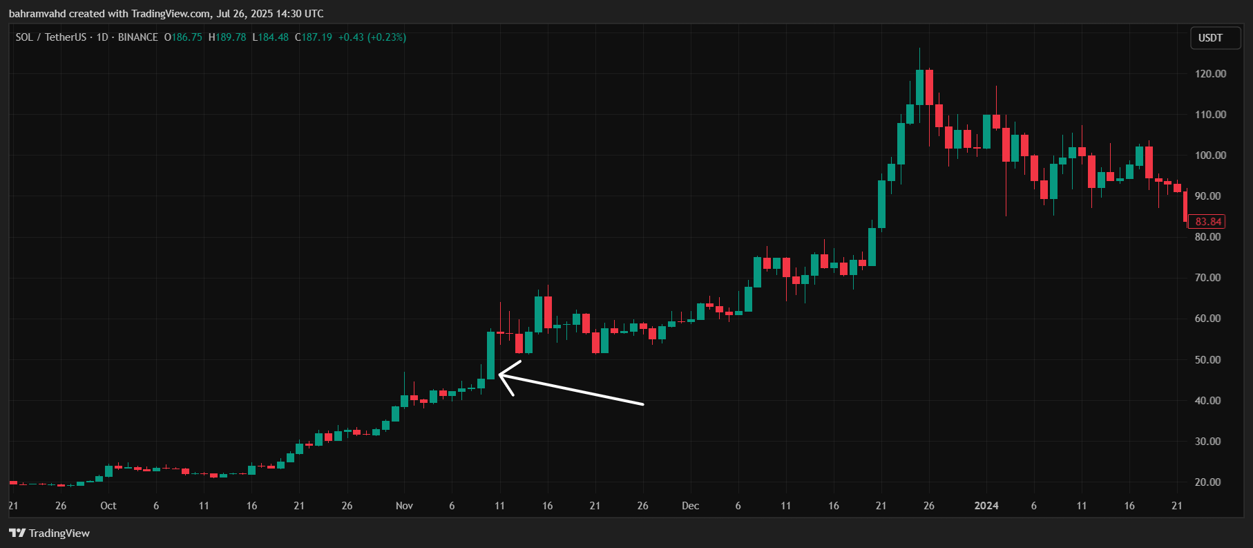کندل ماروبوزو در چارت قیمت