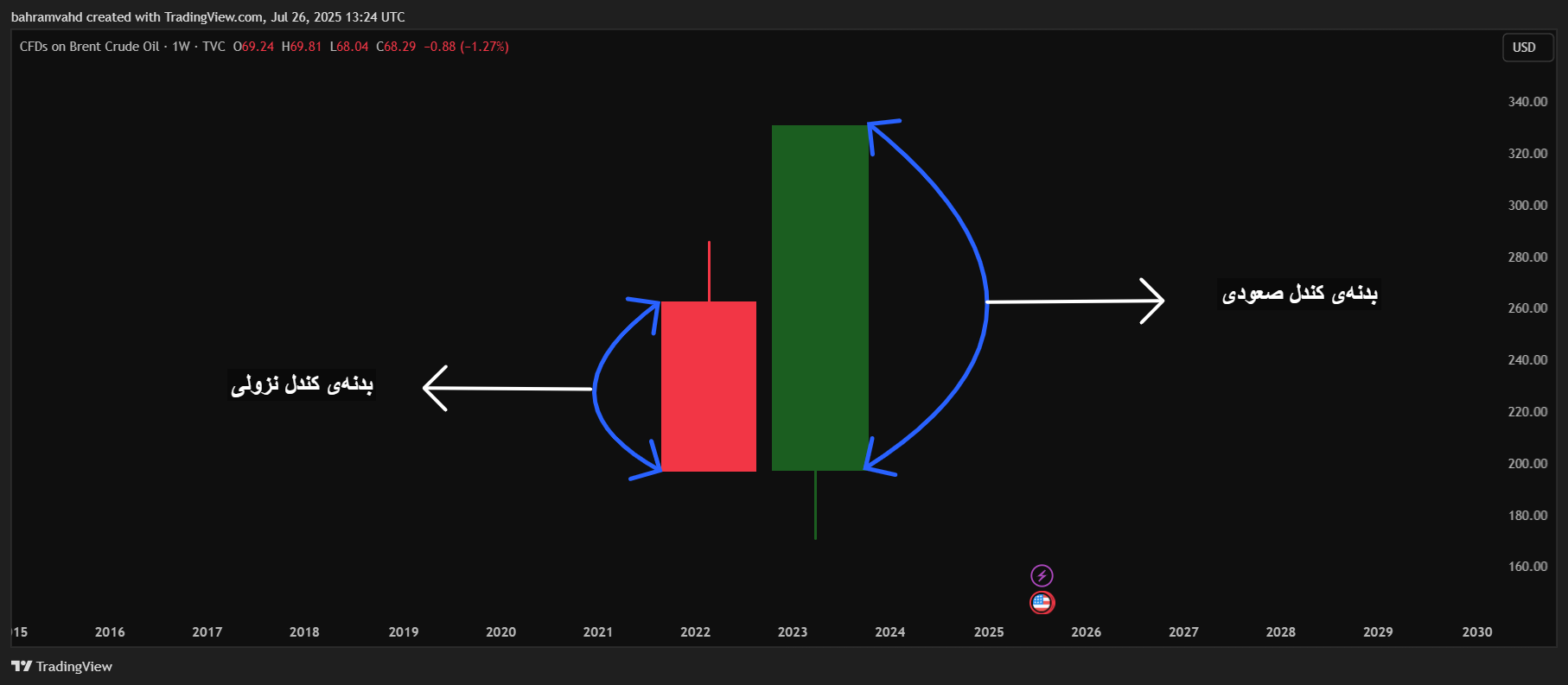 بدنه کندل Body