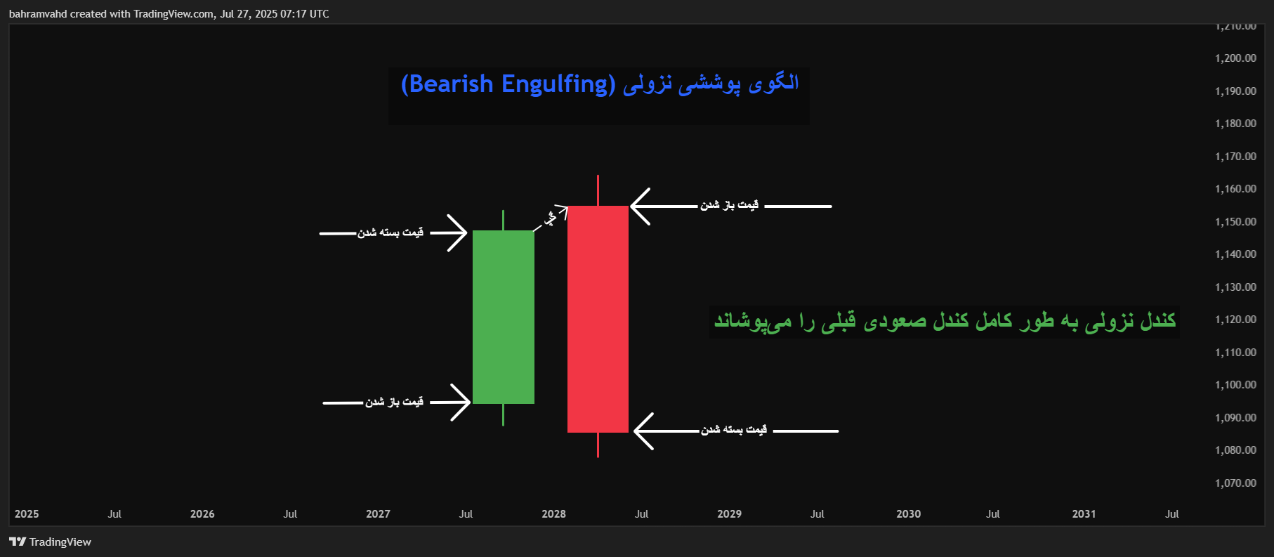 الگوی اینگالف نزولی