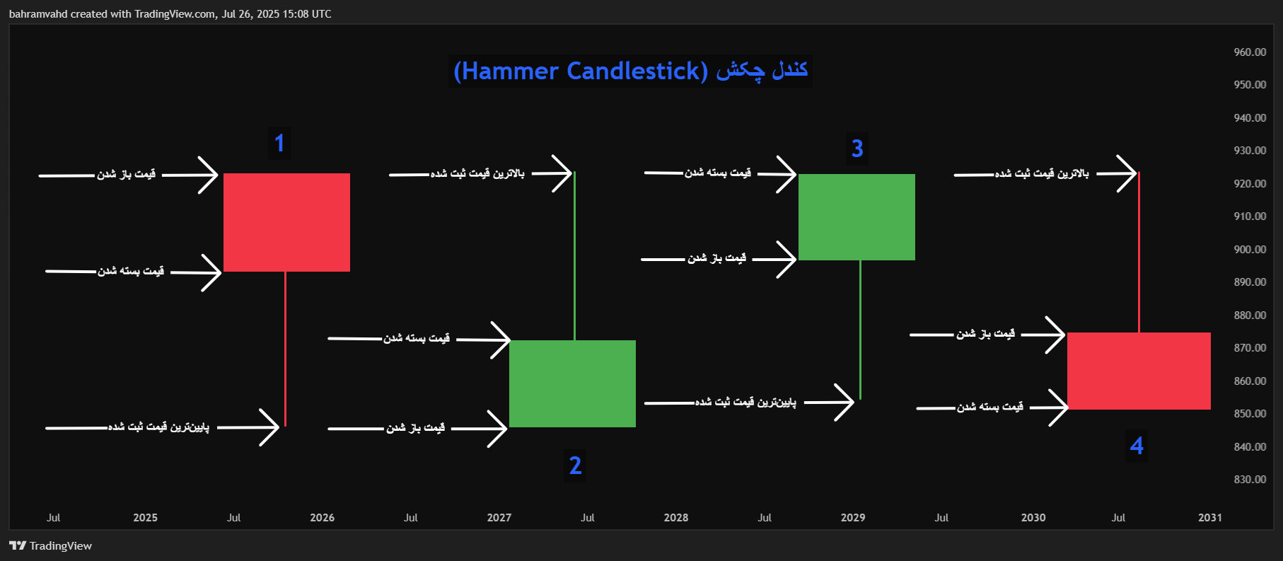 آموزش کندل چکش